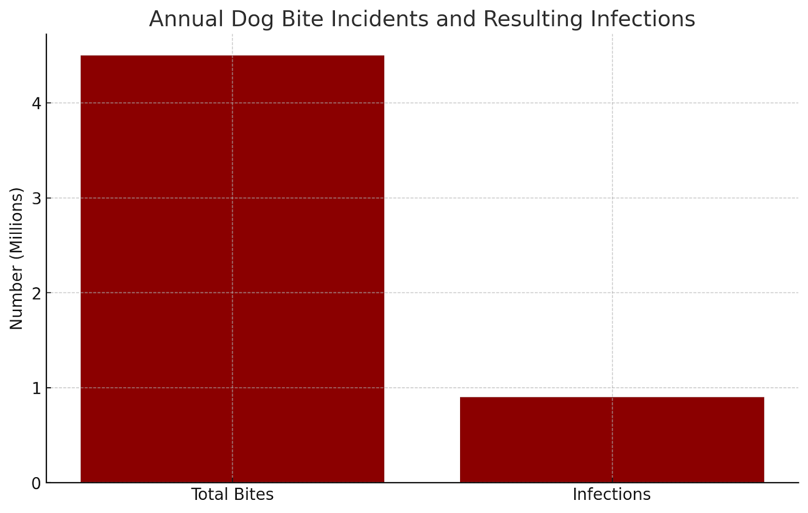 Dog Bite Incidents and Infections