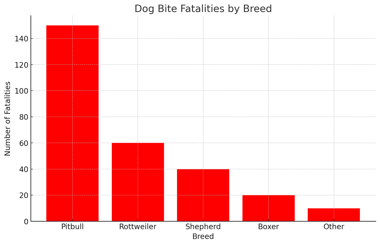 Dog Bite Fatalities by Breed