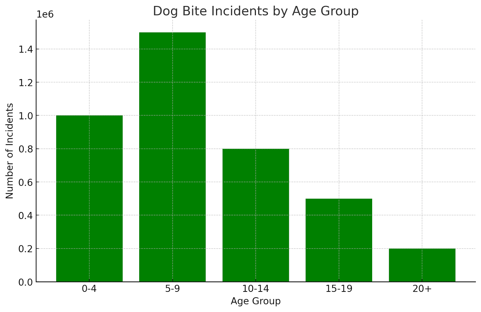 Dog Bite Incidents by Age Group