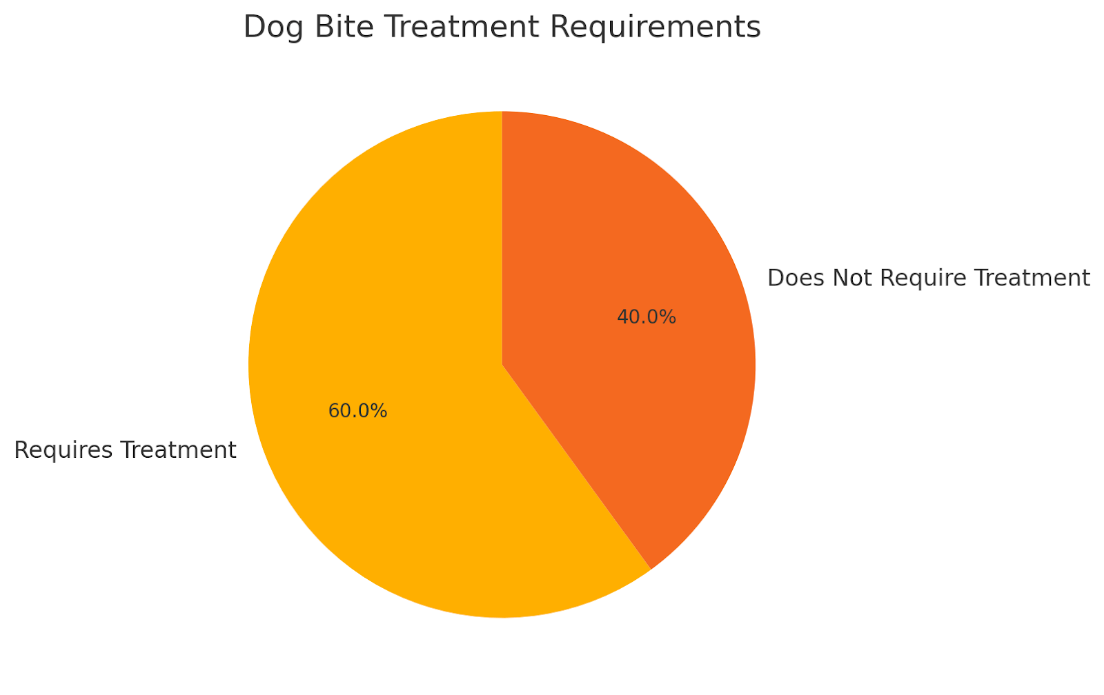 Dog Bite Treatment Requirements