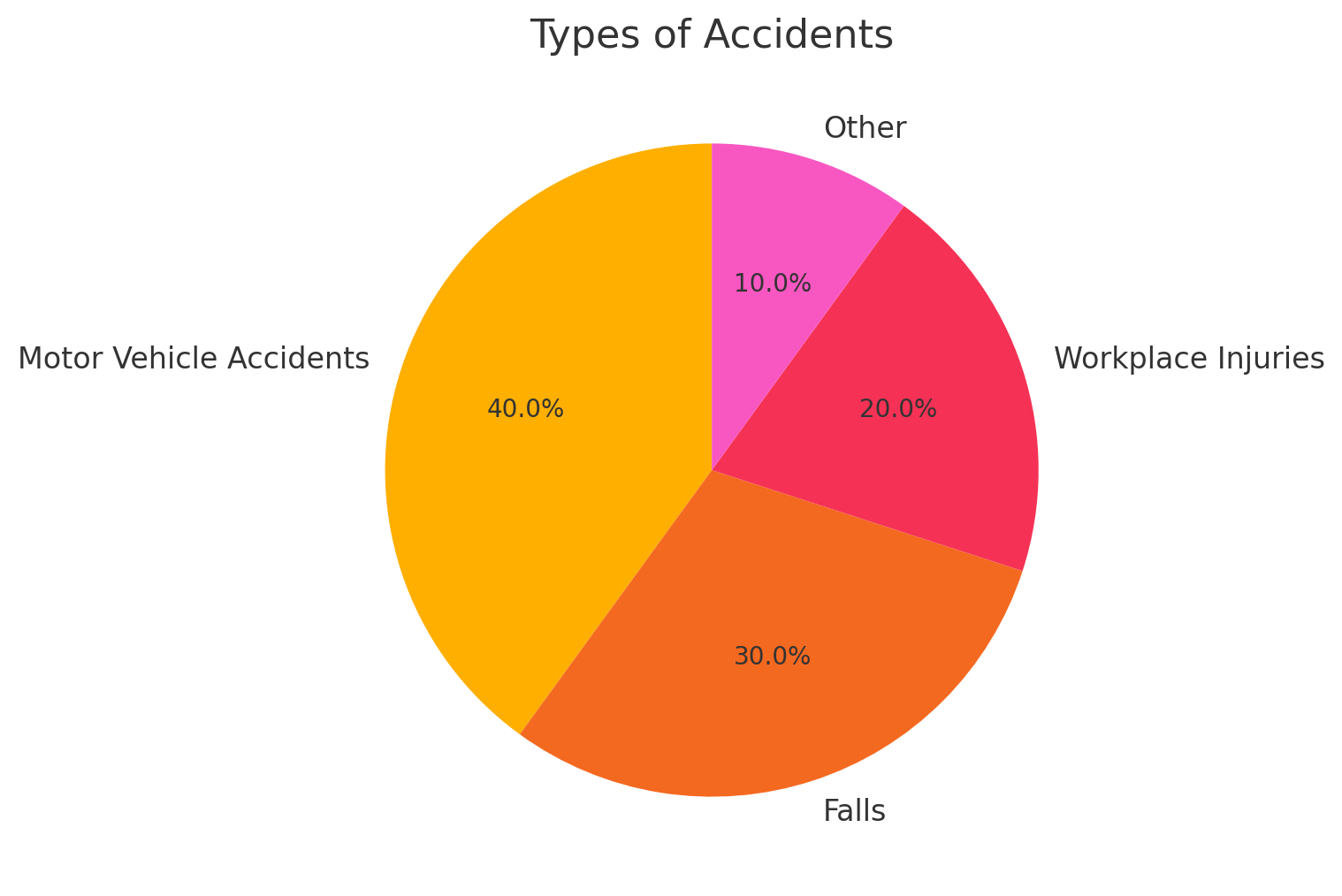 Types of Accidents