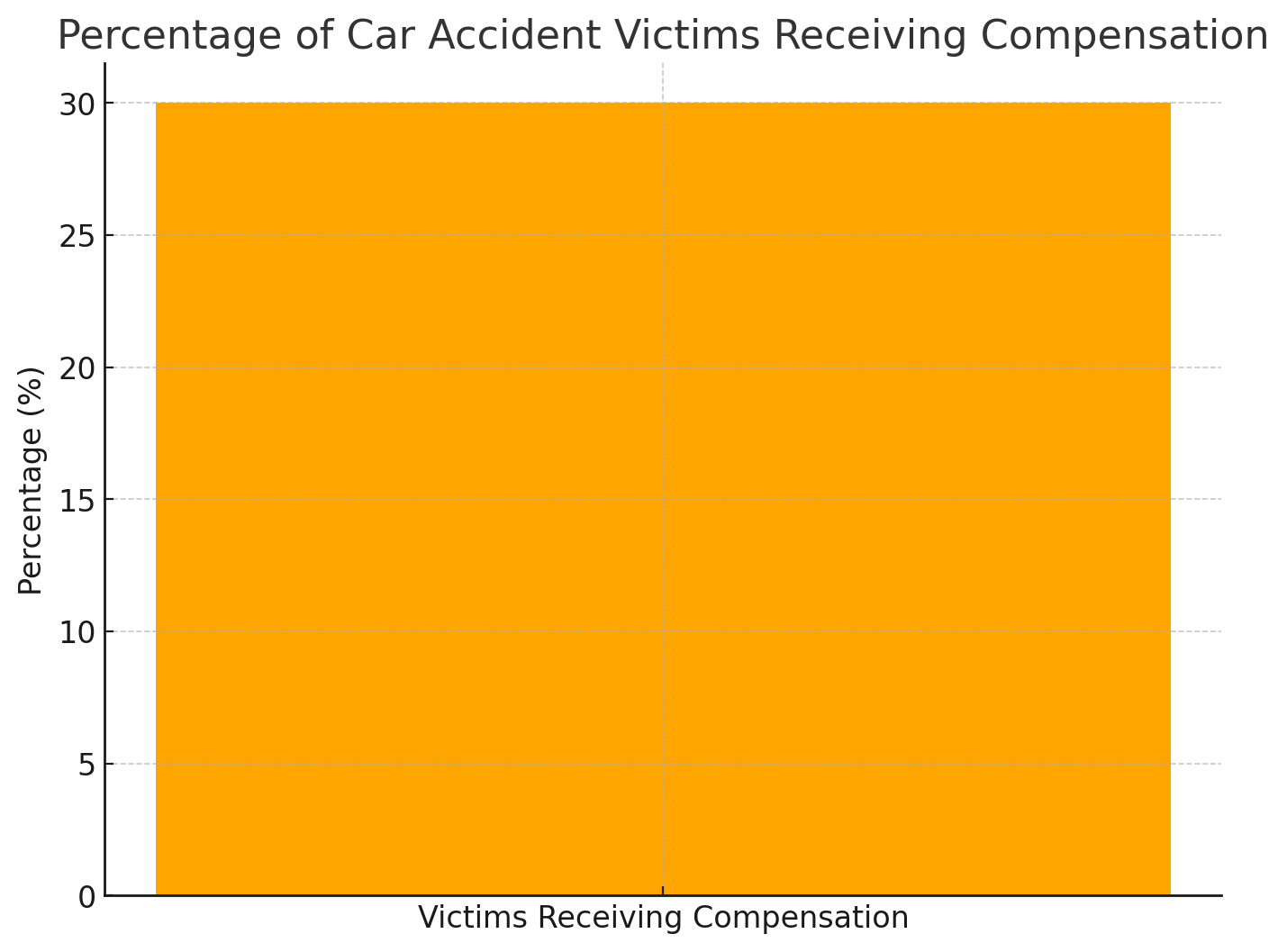 Victims Receiving Compensation