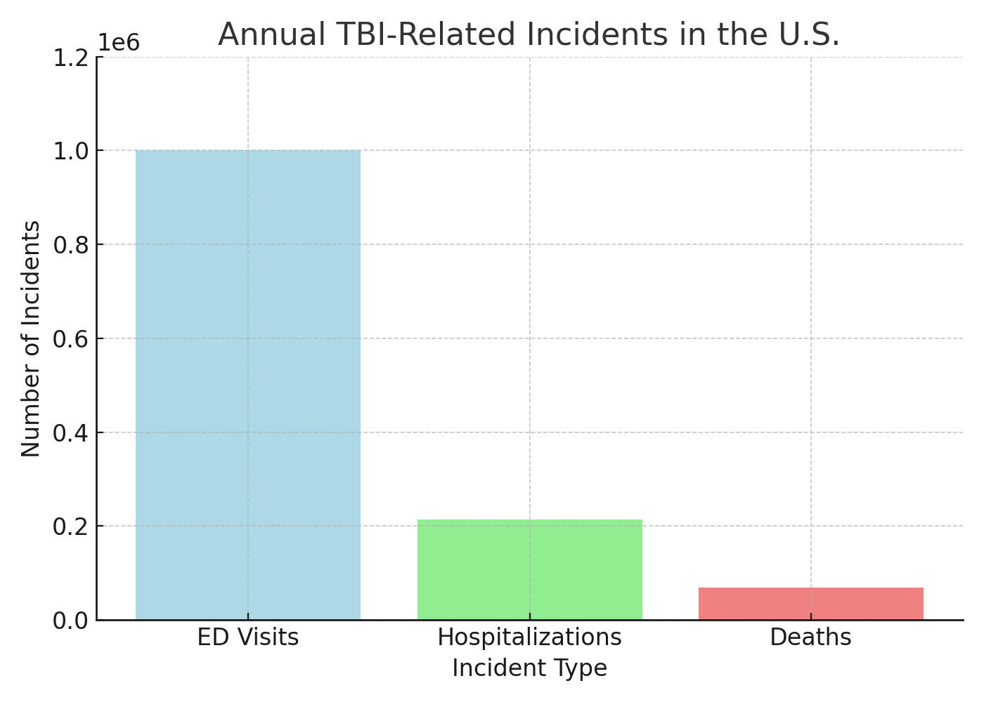 Annual TBI-Related Incidents in the U.S