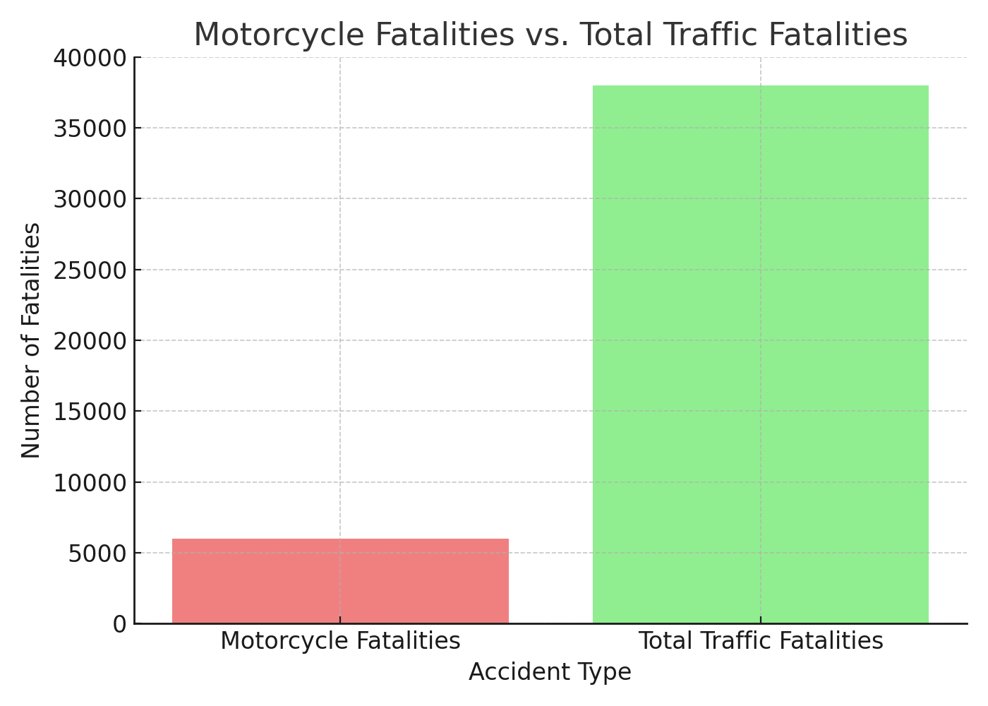 Motorcycle Fatalities vs. Total Traffic Fatalities