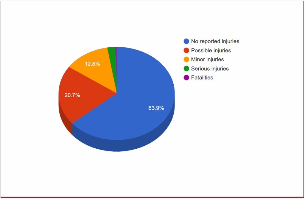 car accident graph 4