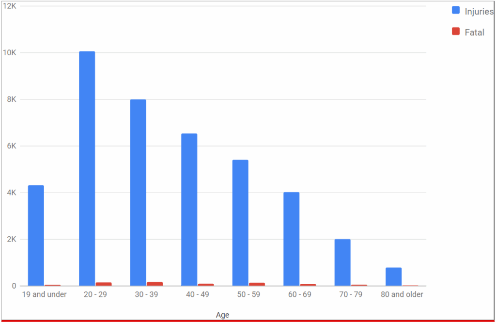 car accident graph 6