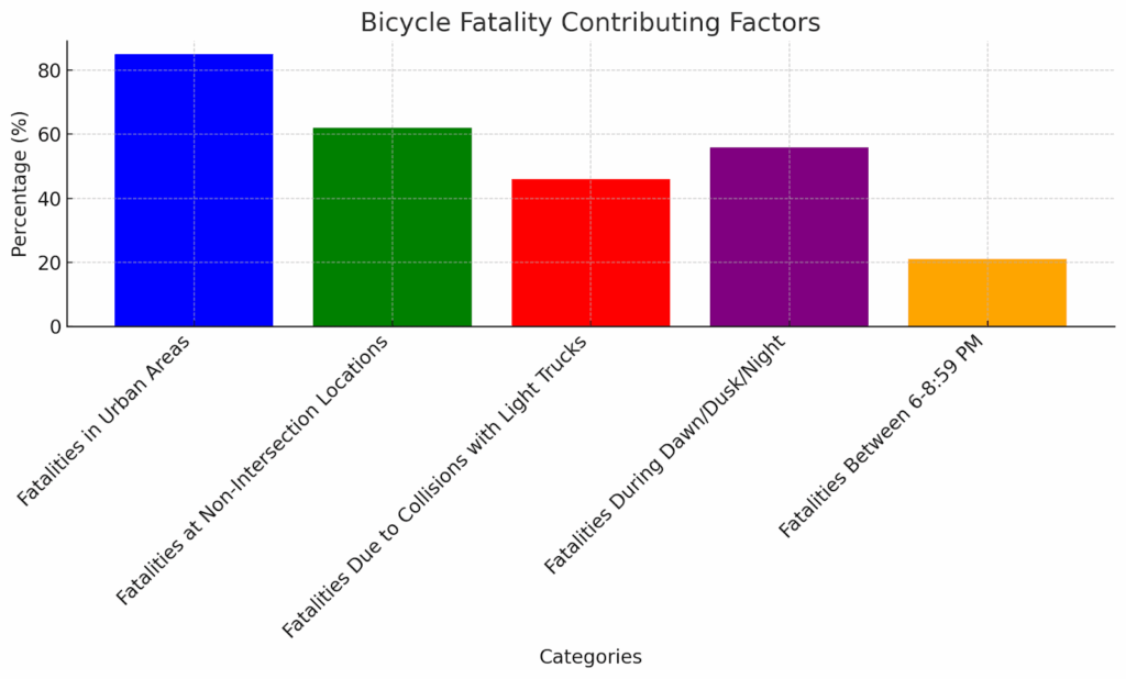 Bicycle Fatality Contributing Factors